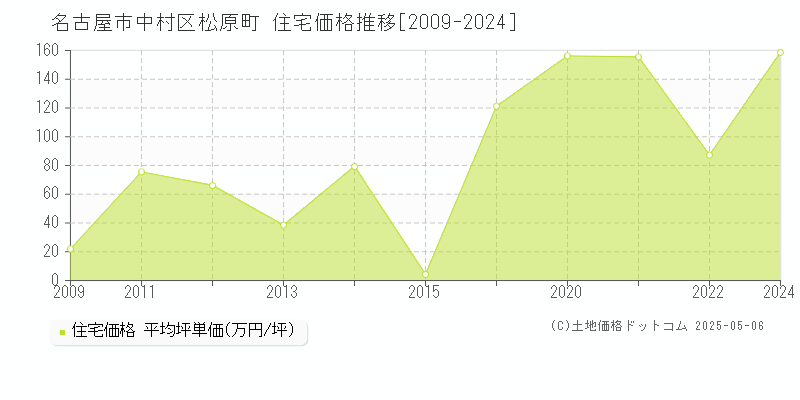 松原町(名古屋市中村区)の住宅価格推移グラフ(坪単価)[2009-2024年]