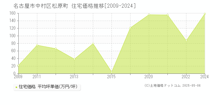 名古屋市中村区松原町の住宅価格推移グラフ 