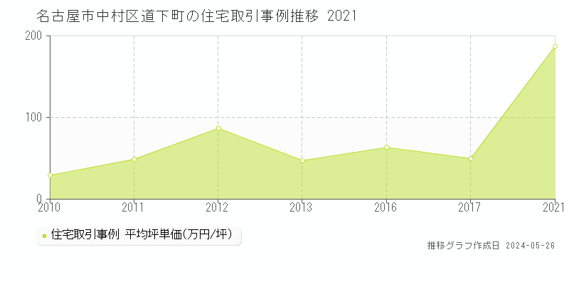 名古屋市中村区道下町の住宅価格推移グラフ 