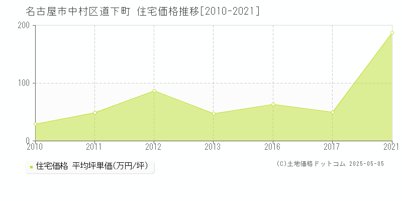 道下町(名古屋市中村区)の住宅価格推移グラフ(坪単価)[2010-2021年]