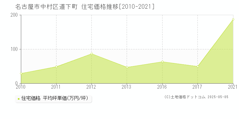 名古屋市中村区道下町の住宅価格推移グラフ 