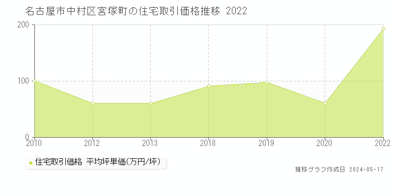 名古屋市中村区宮塚町の住宅価格推移グラフ 