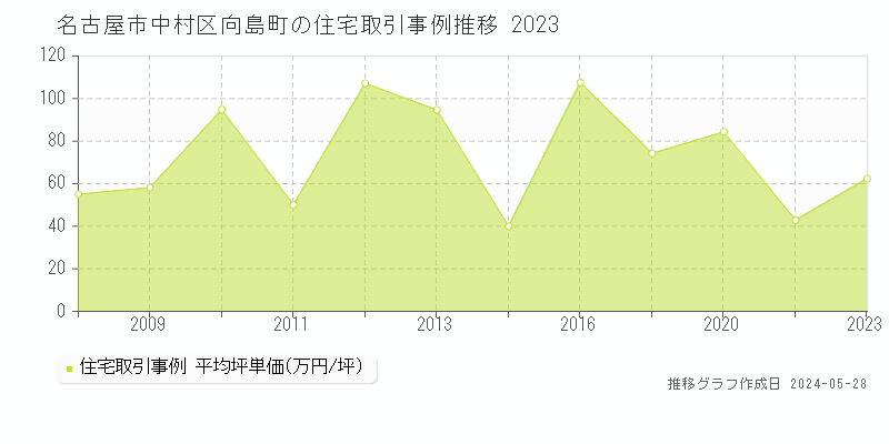 名古屋市中村区向島町の住宅価格推移グラフ 
