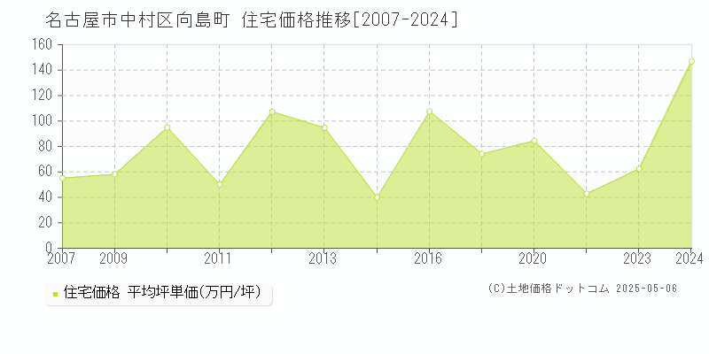 向島町(名古屋市中村区)の住宅価格推移グラフ(坪単価)[2007-2024年]