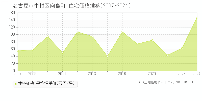 名古屋市中村区向島町の住宅価格推移グラフ 