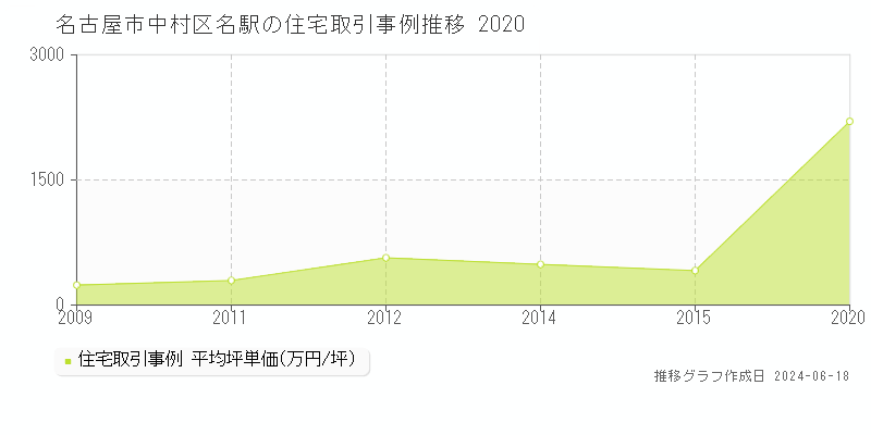 名古屋市中村区名駅の住宅取引価格推移グラフ 