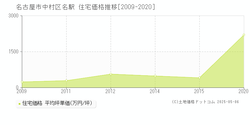 名駅(名古屋市中村区)の住宅価格推移グラフ(坪単価)[2009-2020年]