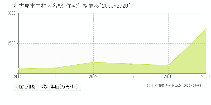 名古屋市中村区名駅の住宅取引価格推移グラフ 