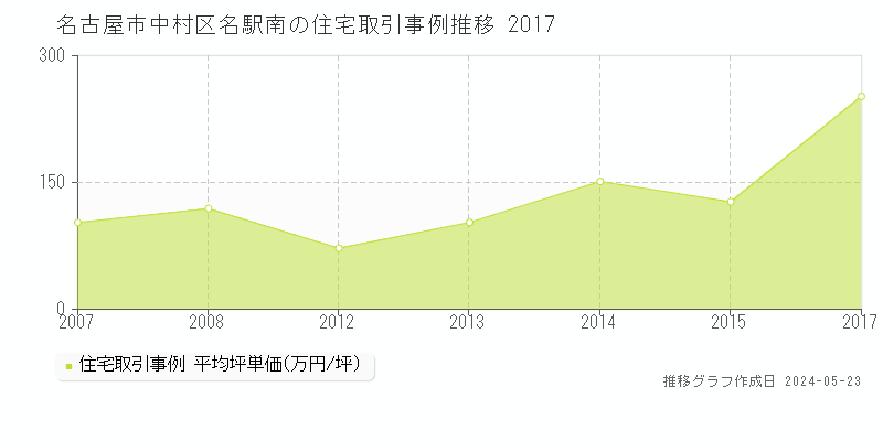 名古屋市中村区名駅南の住宅価格推移グラフ 