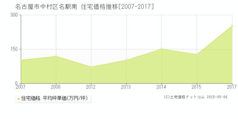 名駅南(名古屋市中村区)の住宅価格推移グラフ(坪単価)[2007-2017年]