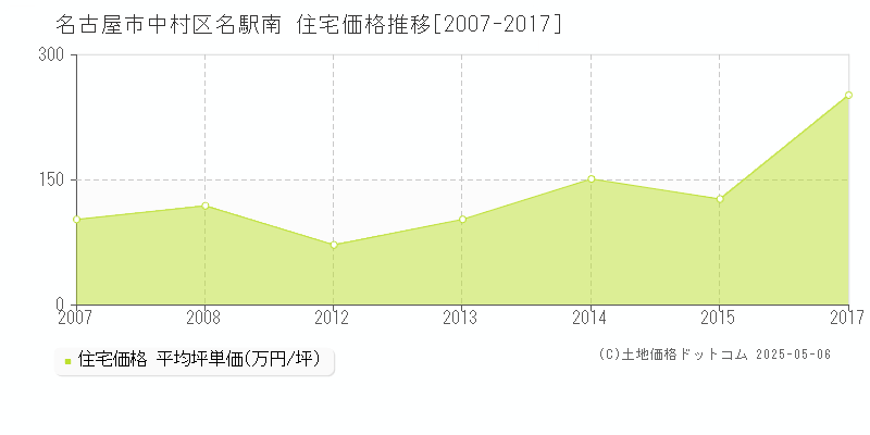 名古屋市中村区名駅南の住宅価格推移グラフ 