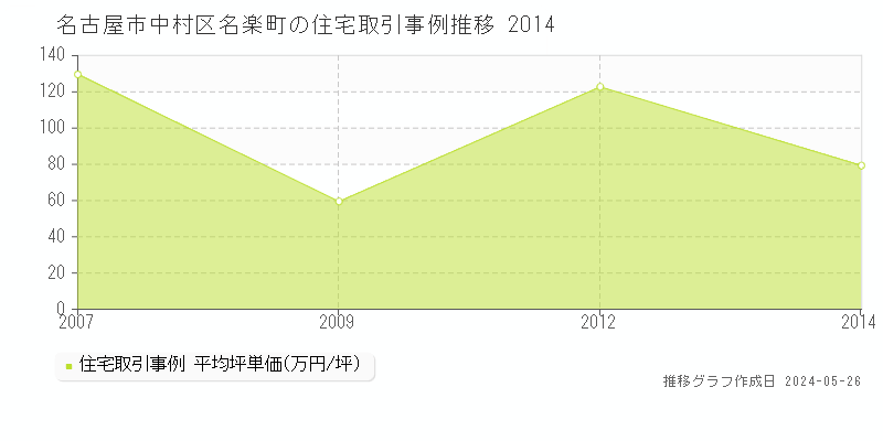 名古屋市中村区名楽町の住宅価格推移グラフ 