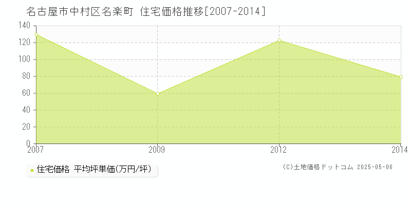 名楽町(名古屋市中村区)の住宅価格推移グラフ(坪単価)[2007-2014年]