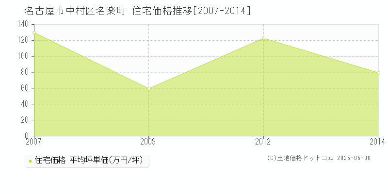 名古屋市中村区名楽町の住宅価格推移グラフ 