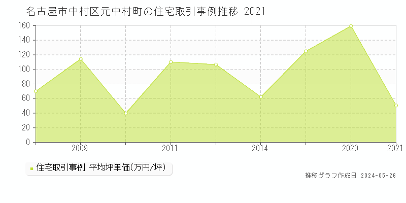 名古屋市中村区元中村町の住宅取引事例推移グラフ 
