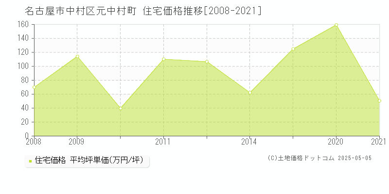 元中村町(名古屋市中村区)の住宅価格推移グラフ(坪単価)[2008-2021年]