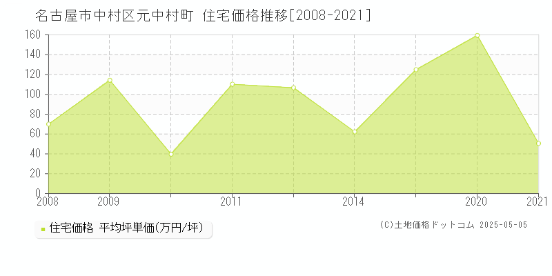 名古屋市中村区元中村町の住宅価格推移グラフ 