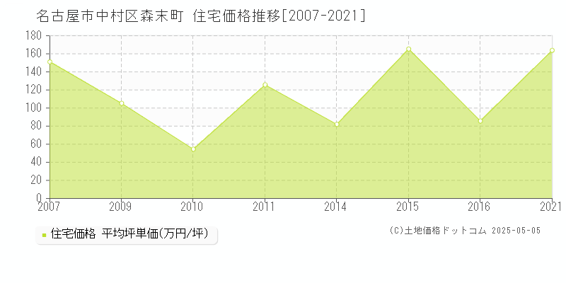 森末町(名古屋市中村区)の住宅価格推移グラフ(坪単価)[2007-2021年]