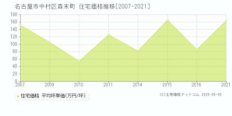 名古屋市中村区森末町の住宅価格推移グラフ 