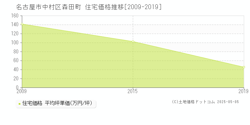 森田町(名古屋市中村区)の住宅価格推移グラフ(坪単価)[2009-2019年]