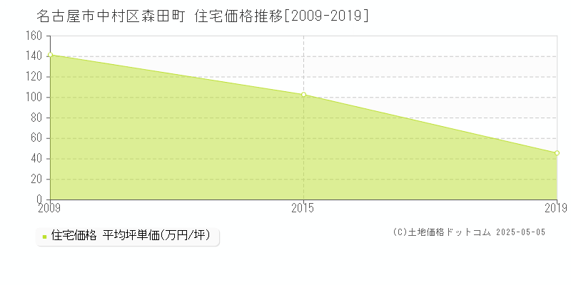 名古屋市中村区森田町の住宅価格推移グラフ 