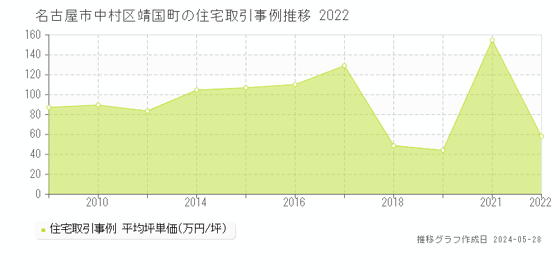名古屋市中村区靖国町の住宅価格推移グラフ 