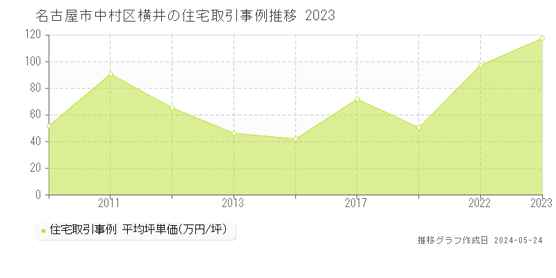 名古屋市中村区横井の住宅取引事例推移グラフ 