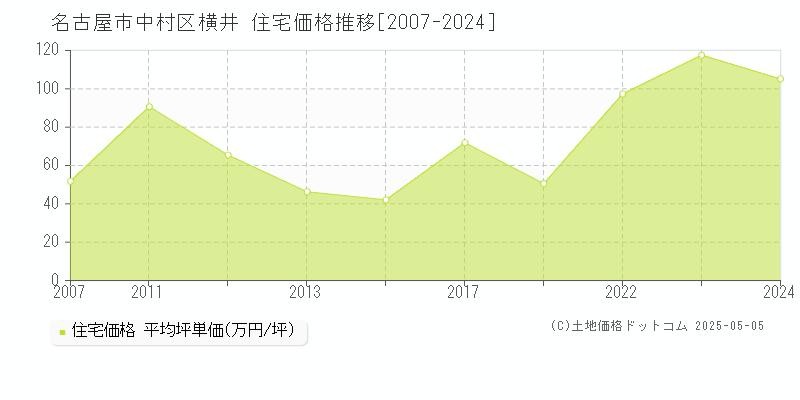 横井(名古屋市中村区)の住宅価格推移グラフ(坪単価)[2007-2024年]