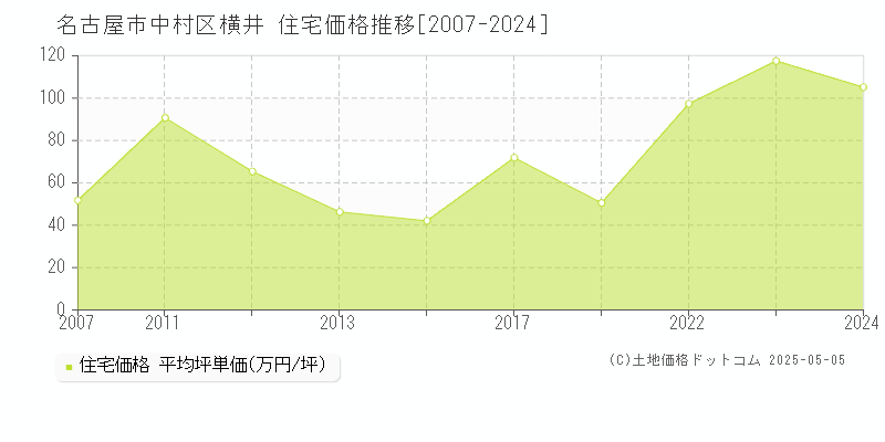 名古屋市中村区横井の住宅価格推移グラフ 