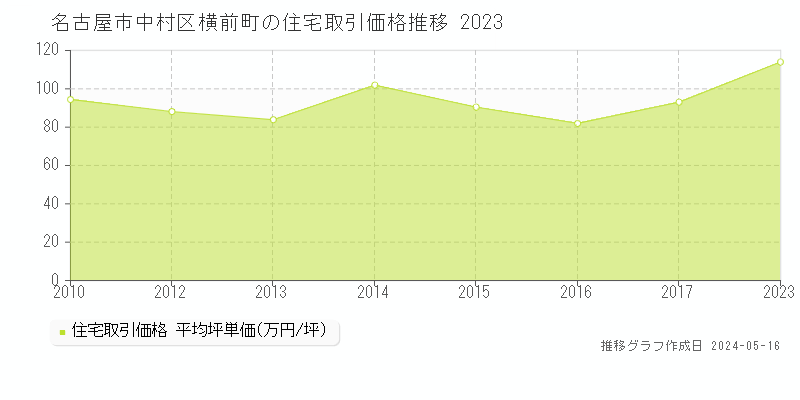 名古屋市中村区横前町の住宅価格推移グラフ 