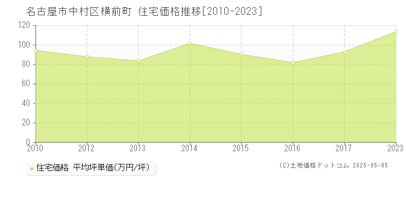 横前町(名古屋市中村区)の住宅価格推移グラフ(坪単価)[2010-2023年]