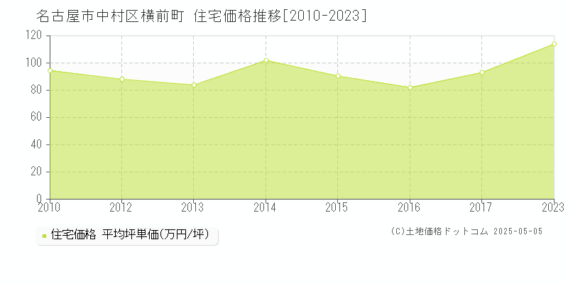 名古屋市中村区横前町の住宅価格推移グラフ 