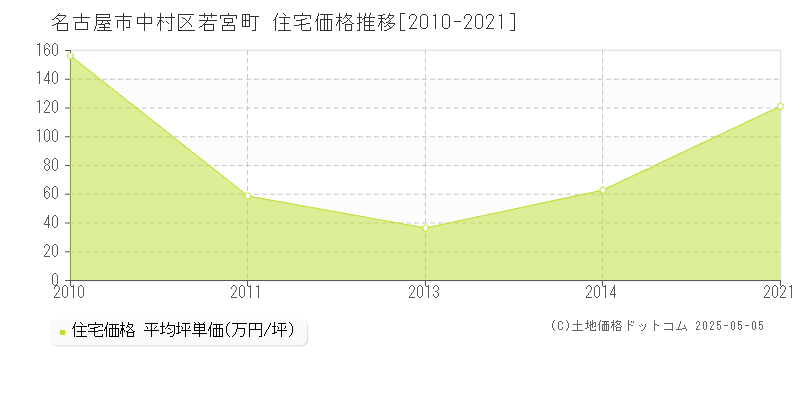 若宮町(名古屋市中村区)の住宅価格推移グラフ(坪単価)[2010-2021年]