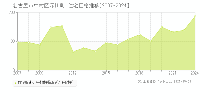 深川町(名古屋市中村区)の住宅価格推移グラフ(坪単価)[2007-2024年]