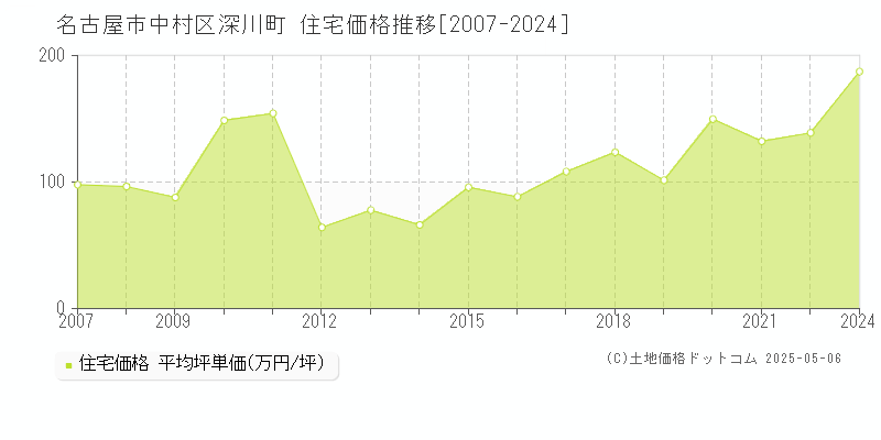 名古屋市中村区深川町の住宅価格推移グラフ 