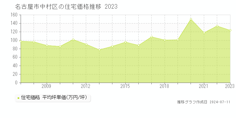 名古屋市中村区の住宅価格推移グラフ 