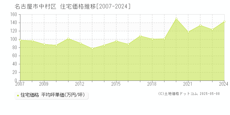 名古屋市中村区(愛知県)の住宅価格推移グラフ(坪単価)[2007-2024年]
