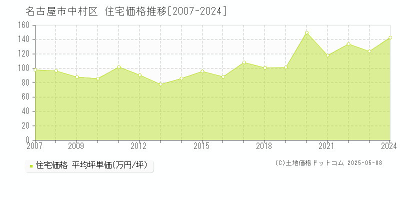 名古屋市中村区全域の住宅価格推移グラフ 