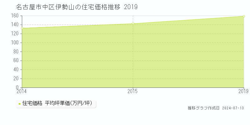 名古屋市中区伊勢山の住宅取引価格推移グラフ 