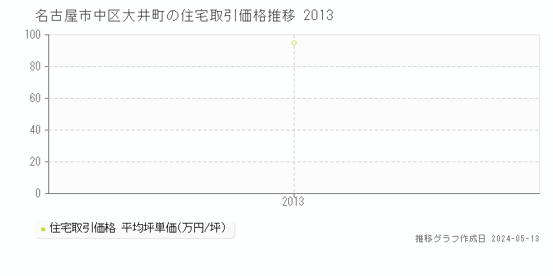 名古屋市中区大井町の住宅価格推移グラフ 