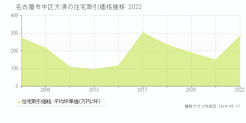 名古屋市中区大須の住宅価格推移グラフ 