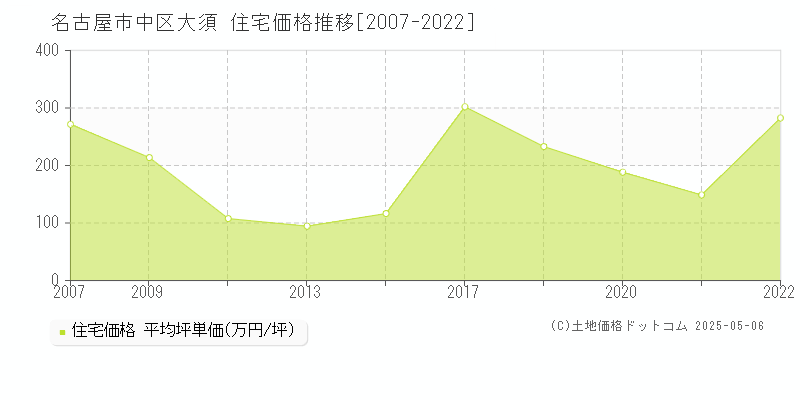 大須(名古屋市中区)の住宅価格推移グラフ(坪単価)[2007-2022年]