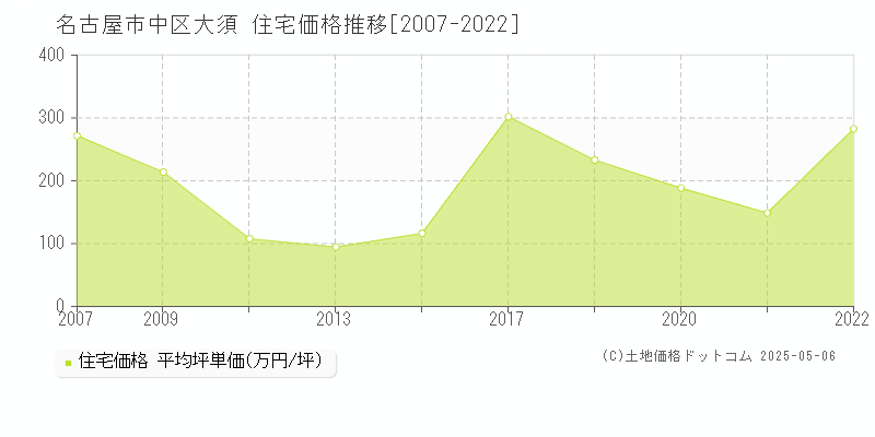 名古屋市中区大須の住宅価格推移グラフ 