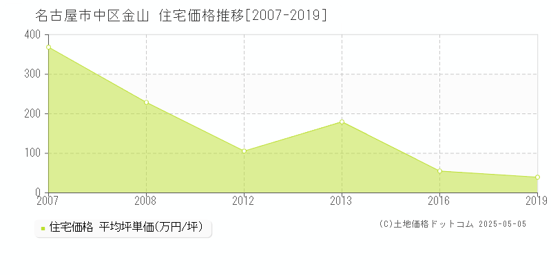 金山(名古屋市中区)の住宅価格推移グラフ(坪単価)[2007-2019年]