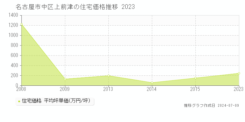 名古屋市中区上前津の住宅価格推移グラフ 