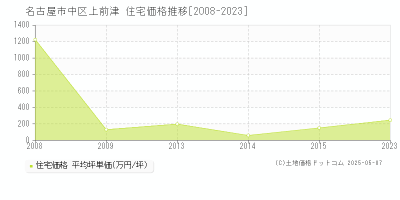 上前津(名古屋市中区)の住宅価格推移グラフ(坪単価)[2008-2023年]