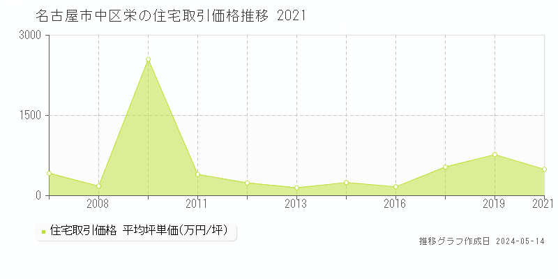 名古屋市中区栄の住宅価格推移グラフ 