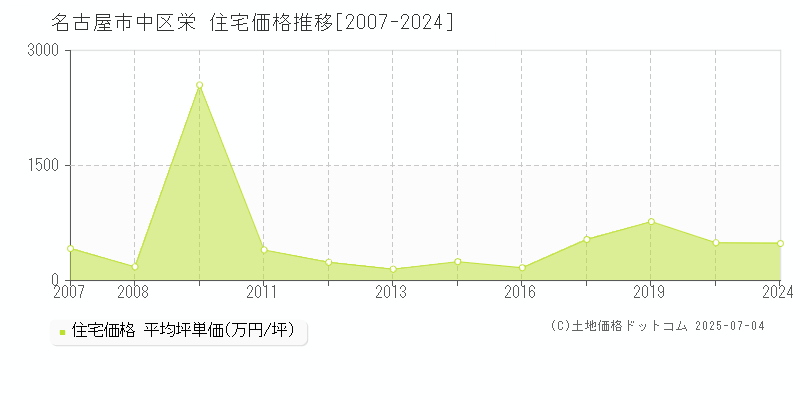 栄(名古屋市中区)の住宅価格推移グラフ(坪単価)[2007-2024年]