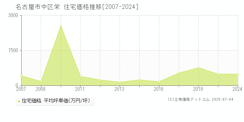 名古屋市中区栄の住宅価格推移グラフ 