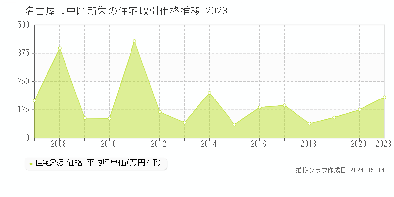 名古屋市中区新栄の住宅価格推移グラフ 